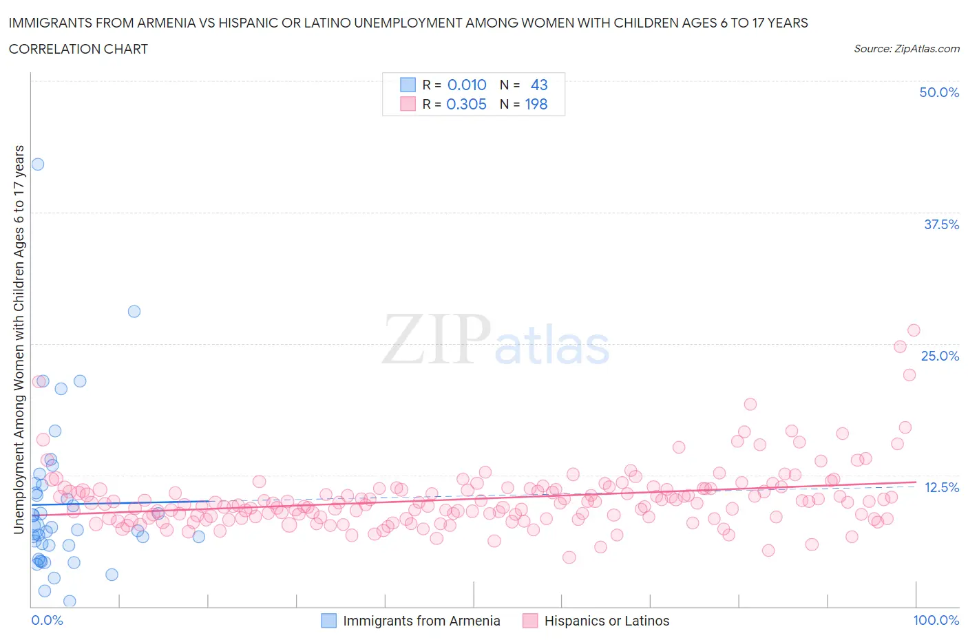 Immigrants from Armenia vs Hispanic or Latino Unemployment Among Women with Children Ages 6 to 17 years