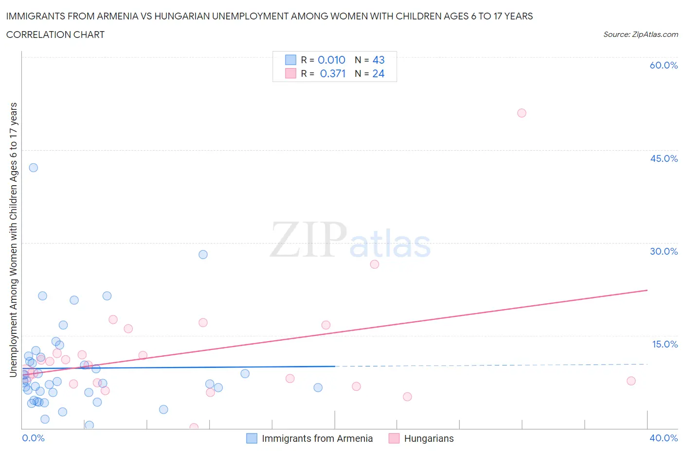 Immigrants from Armenia vs Hungarian Unemployment Among Women with Children Ages 6 to 17 years