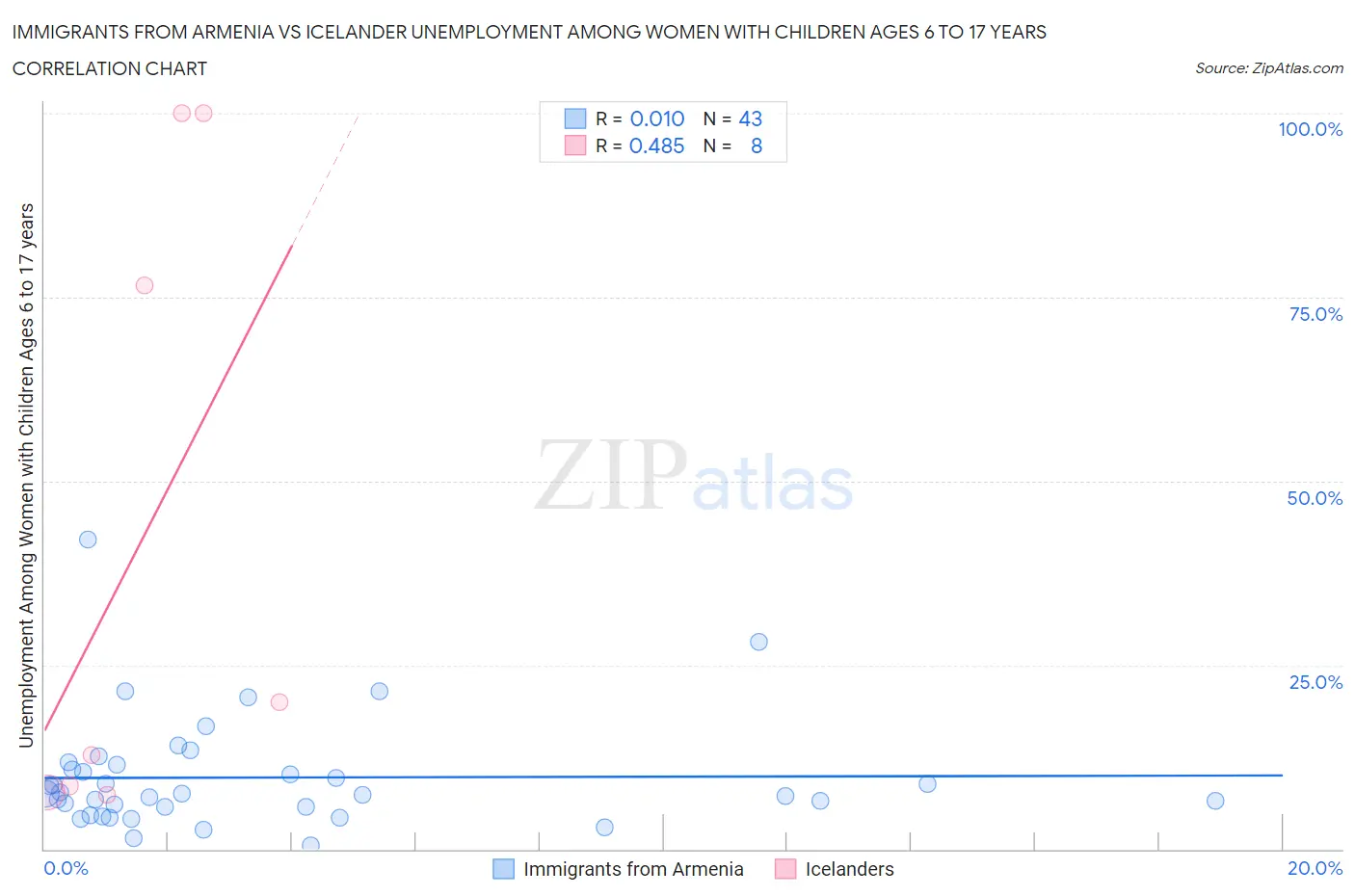 Immigrants from Armenia vs Icelander Unemployment Among Women with Children Ages 6 to 17 years
