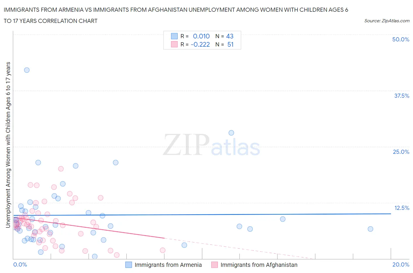 Immigrants from Armenia vs Immigrants from Afghanistan Unemployment Among Women with Children Ages 6 to 17 years