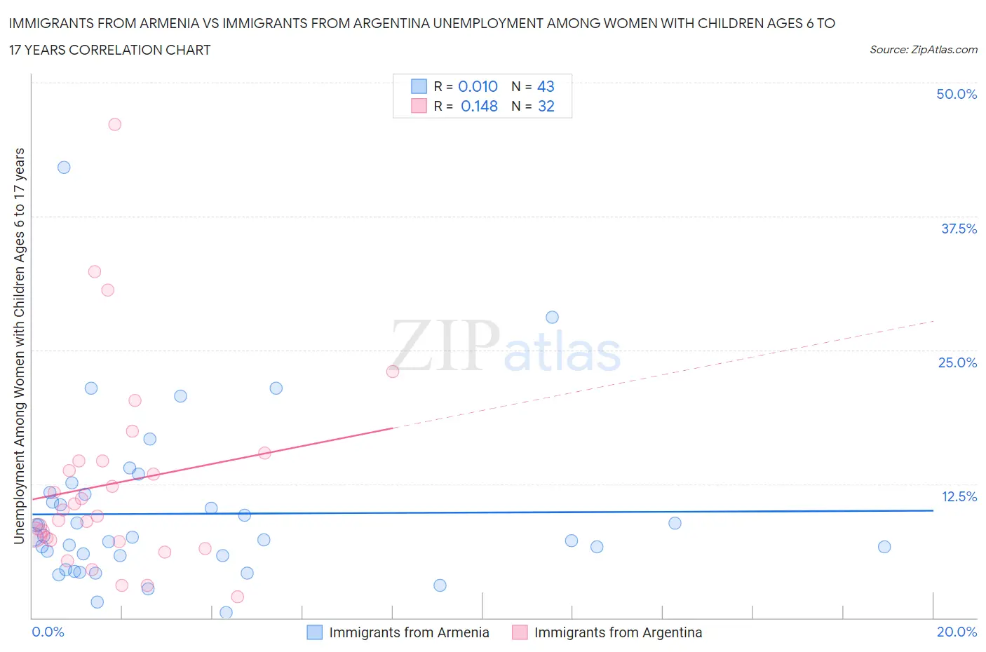 Immigrants from Armenia vs Immigrants from Argentina Unemployment Among Women with Children Ages 6 to 17 years