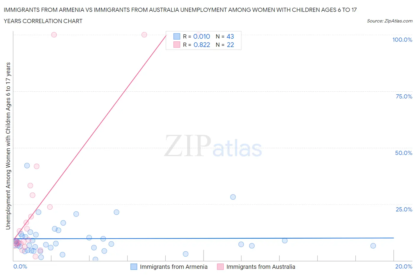 Immigrants from Armenia vs Immigrants from Australia Unemployment Among Women with Children Ages 6 to 17 years