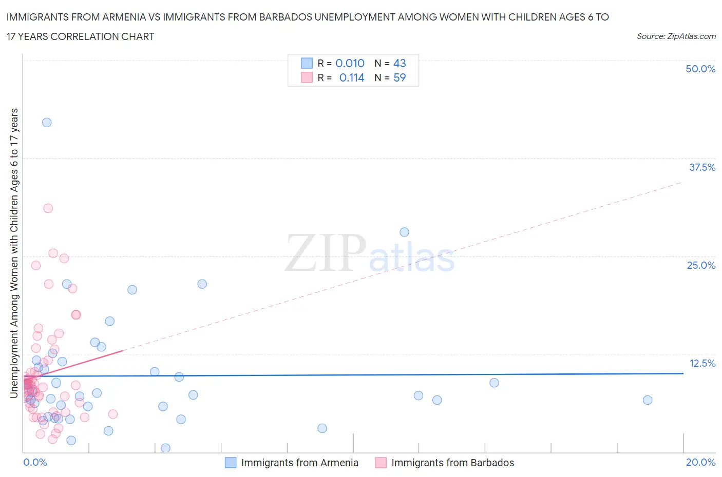 Immigrants from Armenia vs Immigrants from Barbados Unemployment Among Women with Children Ages 6 to 17 years