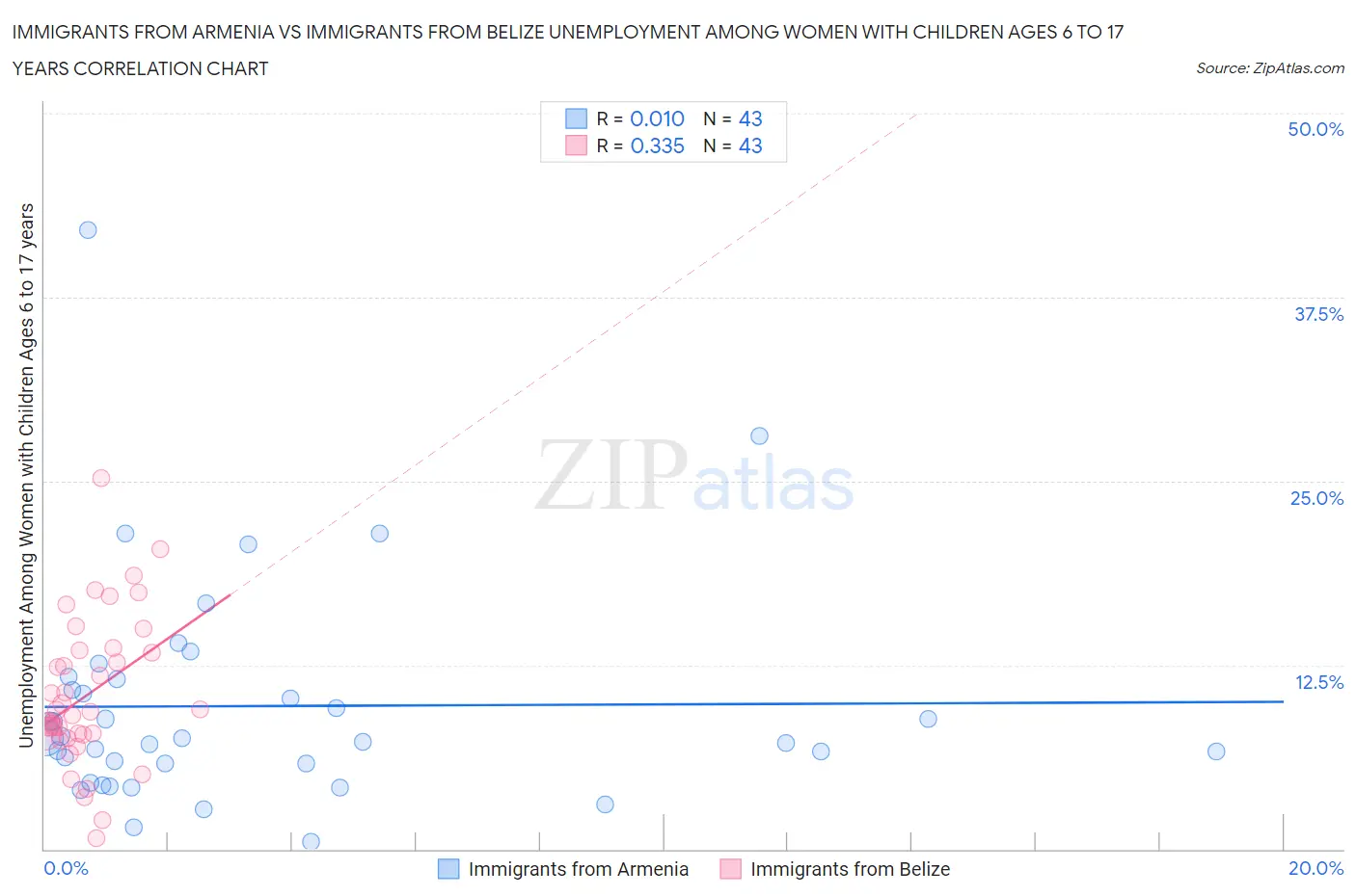 Immigrants from Armenia vs Immigrants from Belize Unemployment Among Women with Children Ages 6 to 17 years