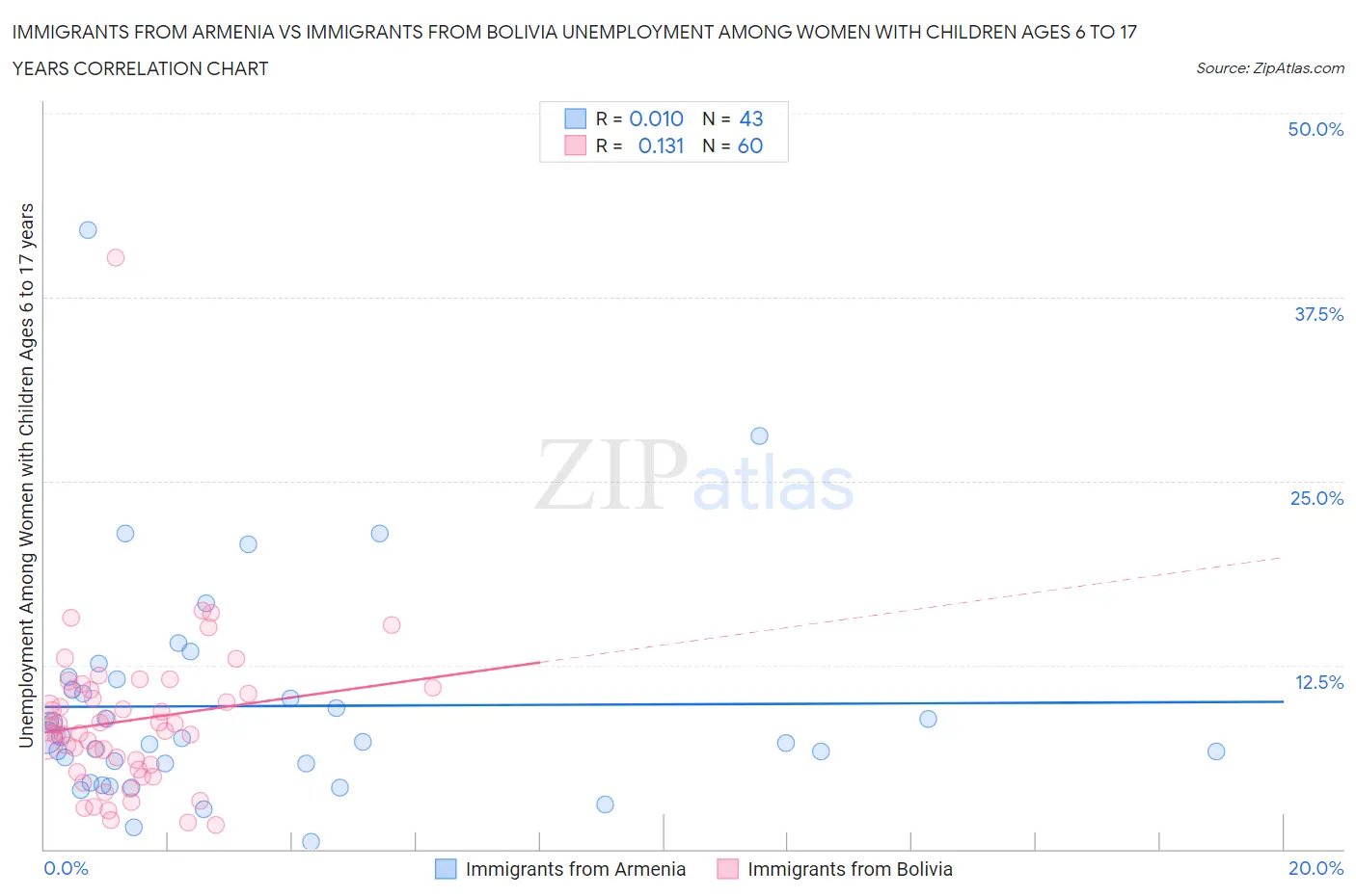 Immigrants from Armenia vs Immigrants from Bolivia Unemployment Among Women with Children Ages 6 to 17 years