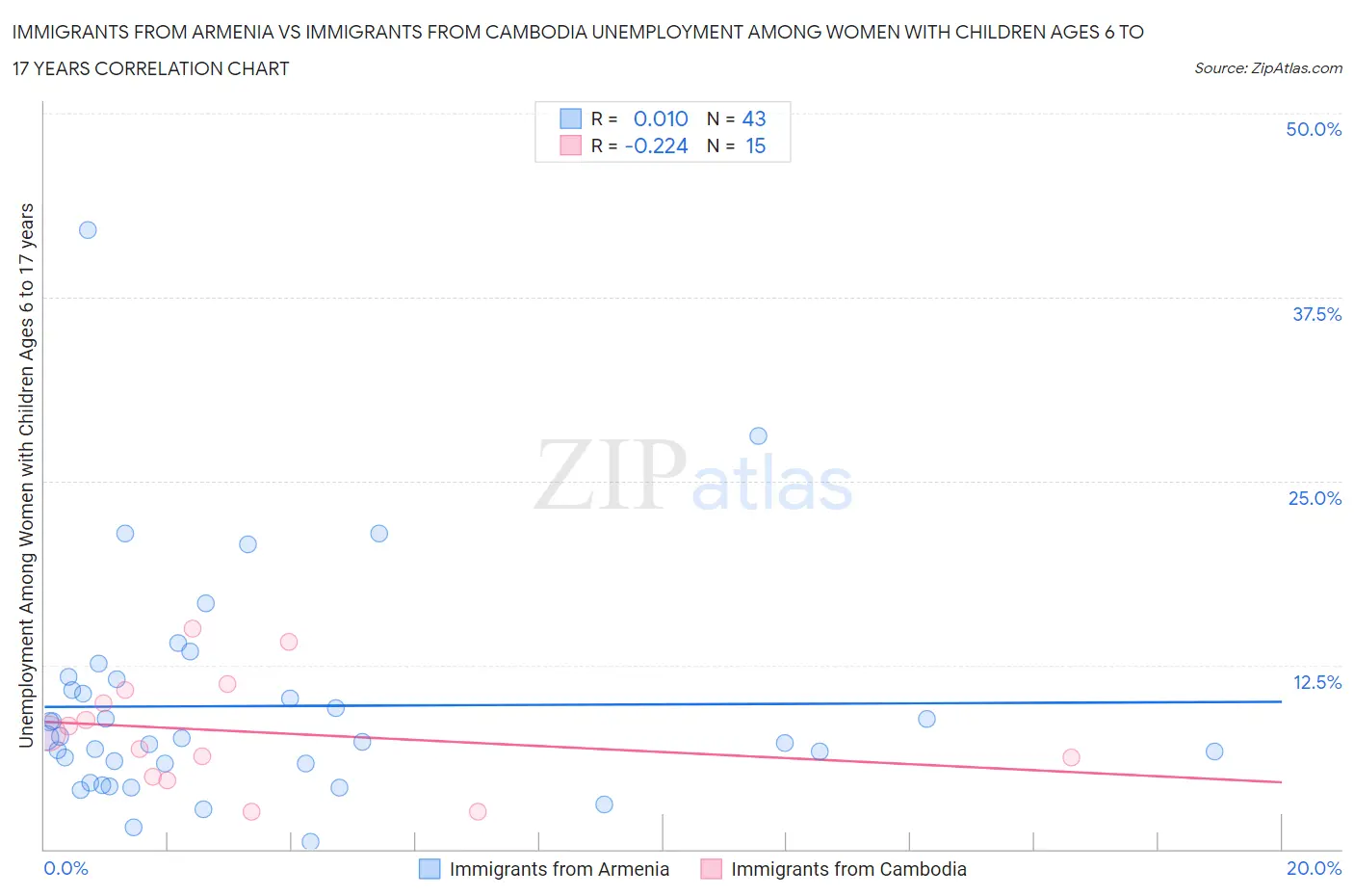 Immigrants from Armenia vs Immigrants from Cambodia Unemployment Among Women with Children Ages 6 to 17 years