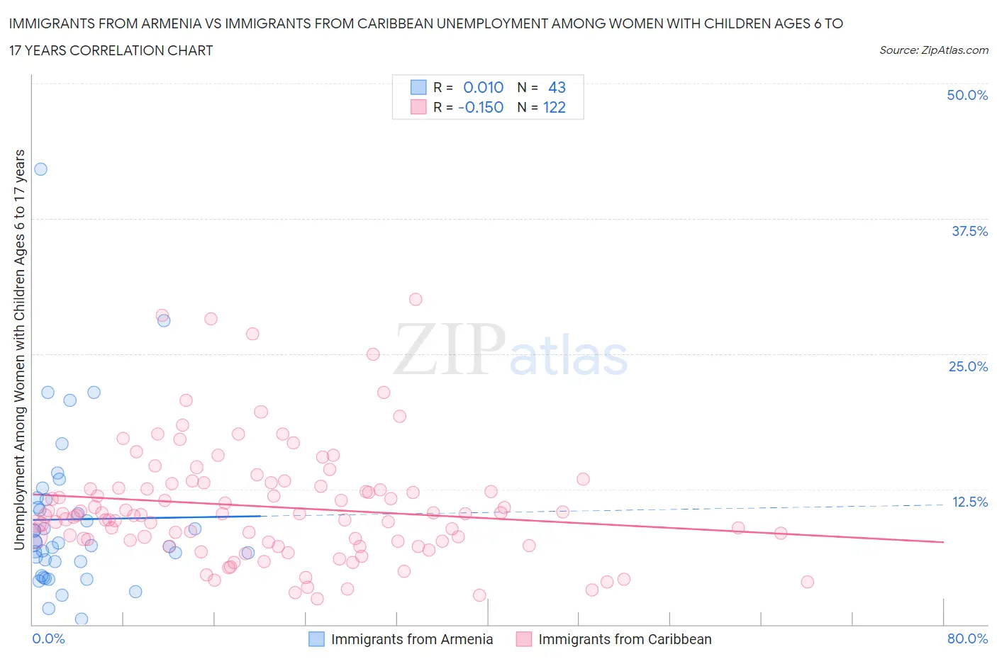 Immigrants from Armenia vs Immigrants from Caribbean Unemployment Among Women with Children Ages 6 to 17 years