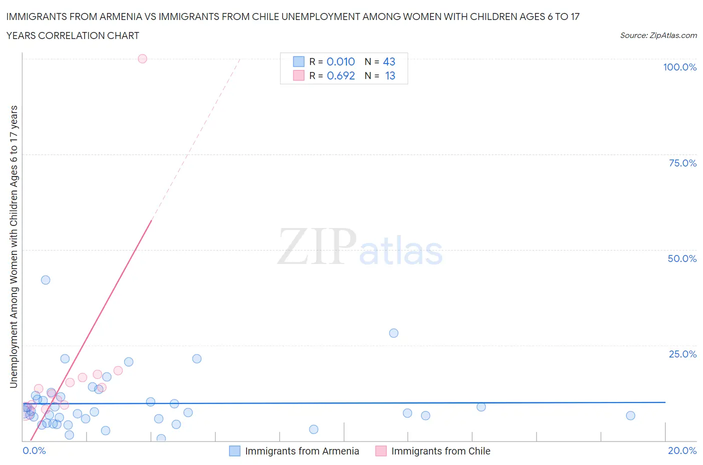 Immigrants from Armenia vs Immigrants from Chile Unemployment Among Women with Children Ages 6 to 17 years
