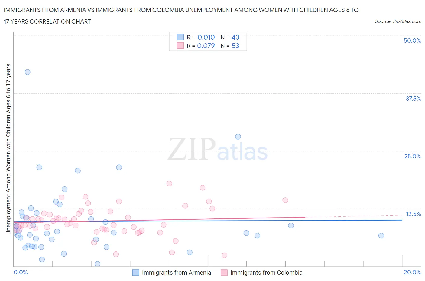 Immigrants from Armenia vs Immigrants from Colombia Unemployment Among Women with Children Ages 6 to 17 years