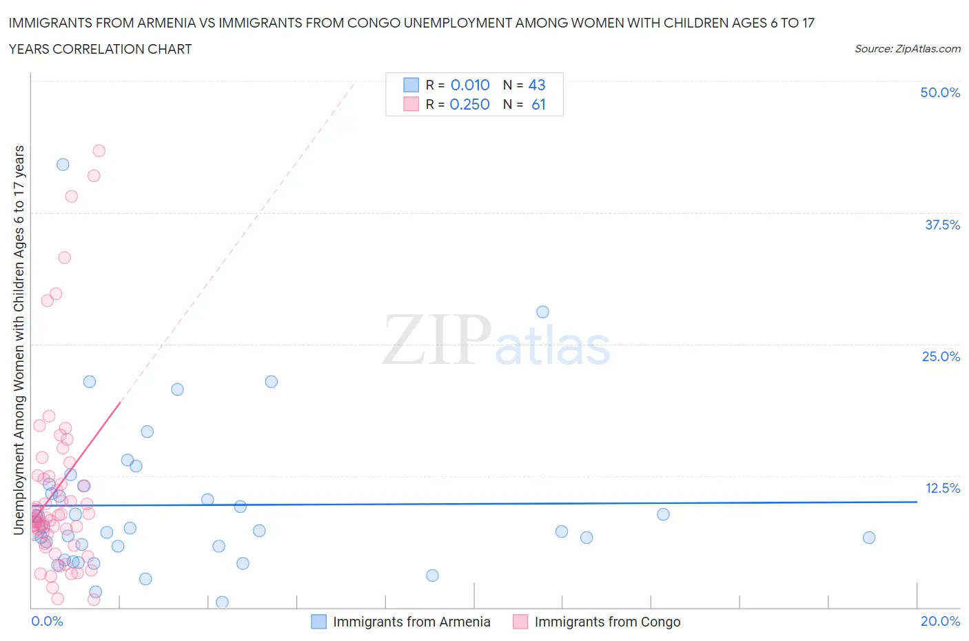 Immigrants from Armenia vs Immigrants from Congo Unemployment Among Women with Children Ages 6 to 17 years