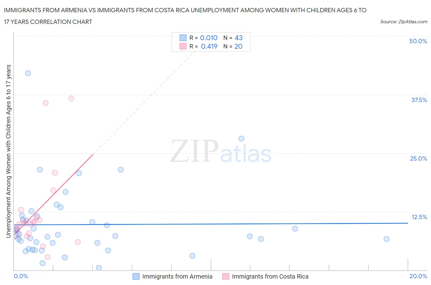 Immigrants from Armenia vs Immigrants from Costa Rica Unemployment Among Women with Children Ages 6 to 17 years