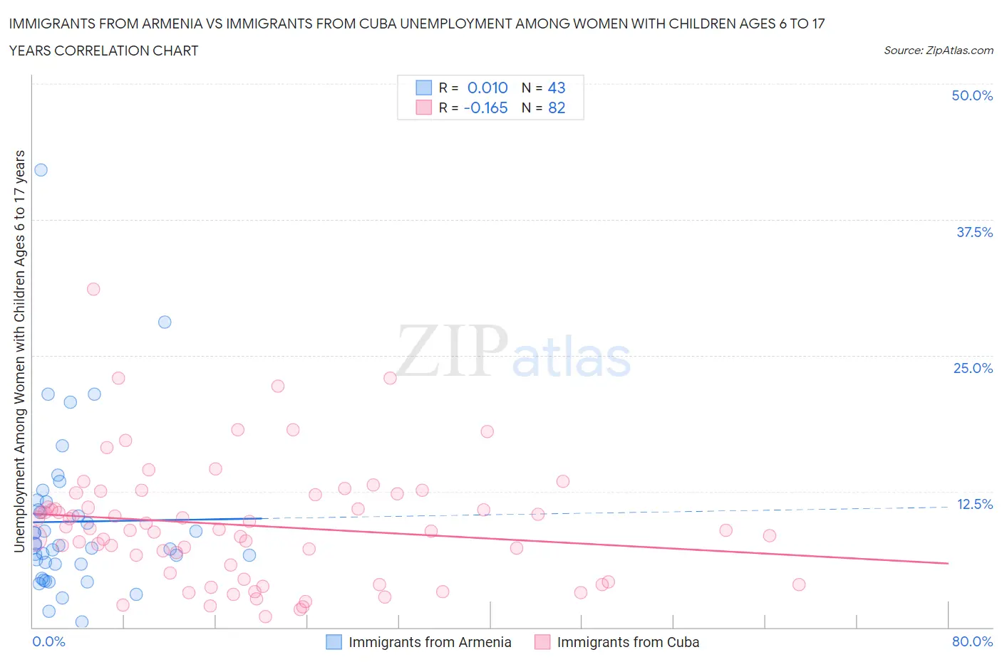 Immigrants from Armenia vs Immigrants from Cuba Unemployment Among Women with Children Ages 6 to 17 years