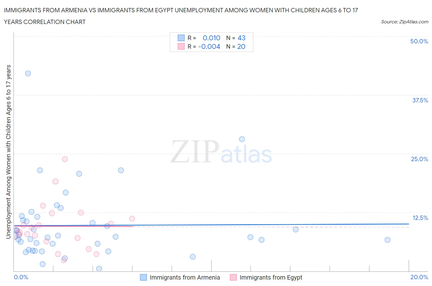 Immigrants from Armenia vs Immigrants from Egypt Unemployment Among Women with Children Ages 6 to 17 years