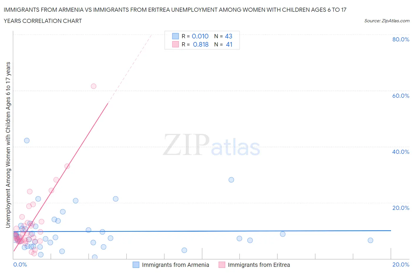 Immigrants from Armenia vs Immigrants from Eritrea Unemployment Among Women with Children Ages 6 to 17 years