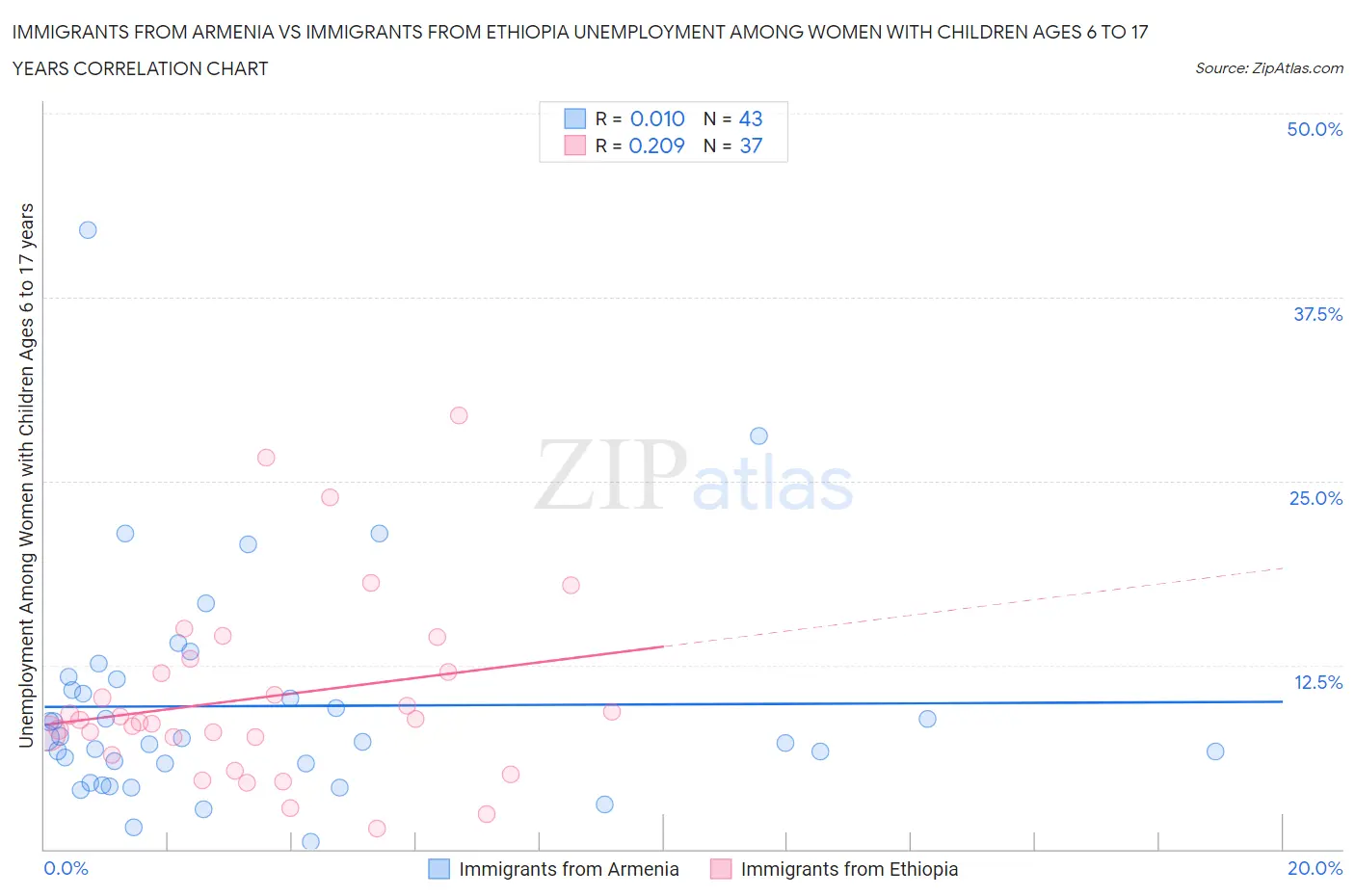 Immigrants from Armenia vs Immigrants from Ethiopia Unemployment Among Women with Children Ages 6 to 17 years