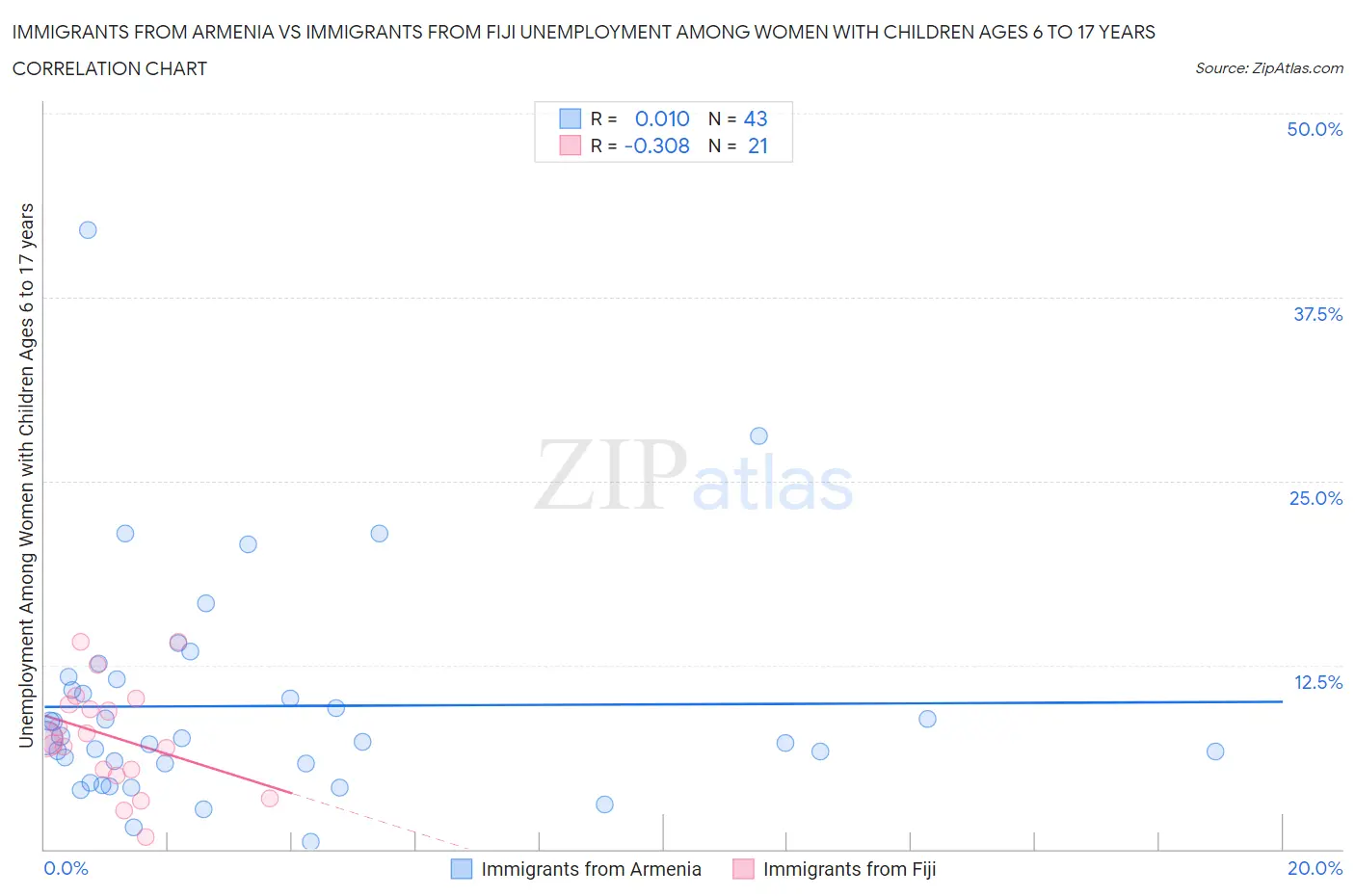 Immigrants from Armenia vs Immigrants from Fiji Unemployment Among Women with Children Ages 6 to 17 years