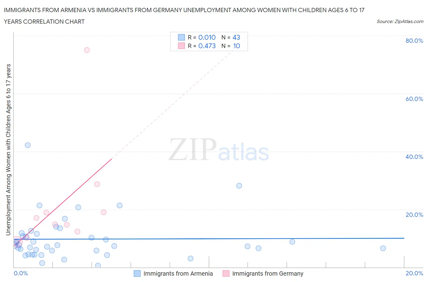 Immigrants from Armenia vs Immigrants from Germany Unemployment Among Women with Children Ages 6 to 17 years