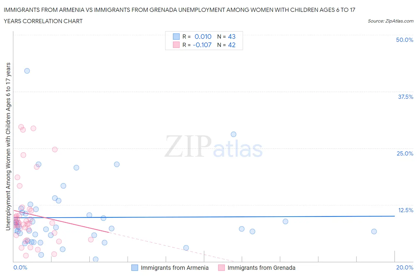 Immigrants from Armenia vs Immigrants from Grenada Unemployment Among Women with Children Ages 6 to 17 years