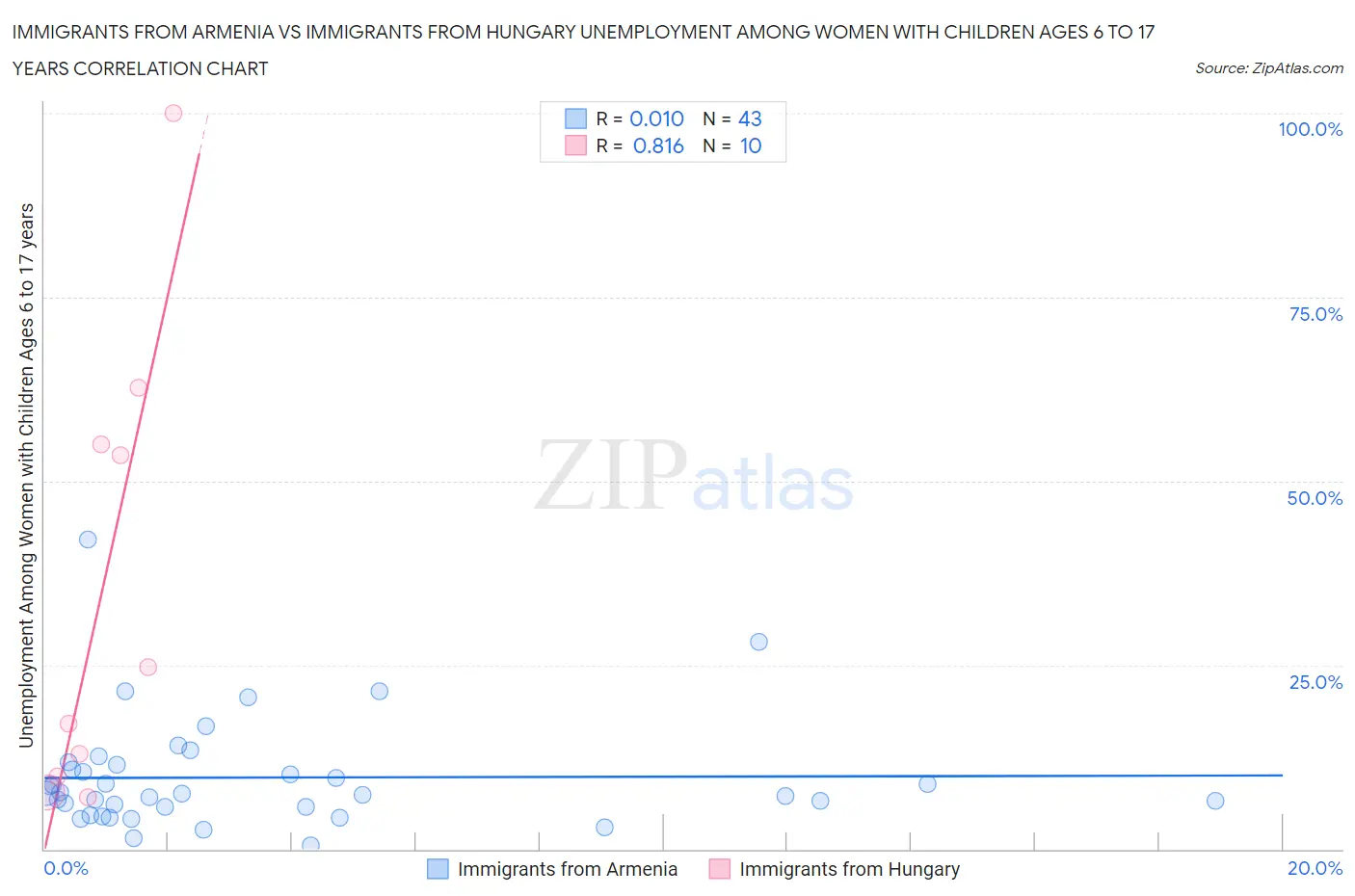 Immigrants from Armenia vs Immigrants from Hungary Unemployment Among Women with Children Ages 6 to 17 years