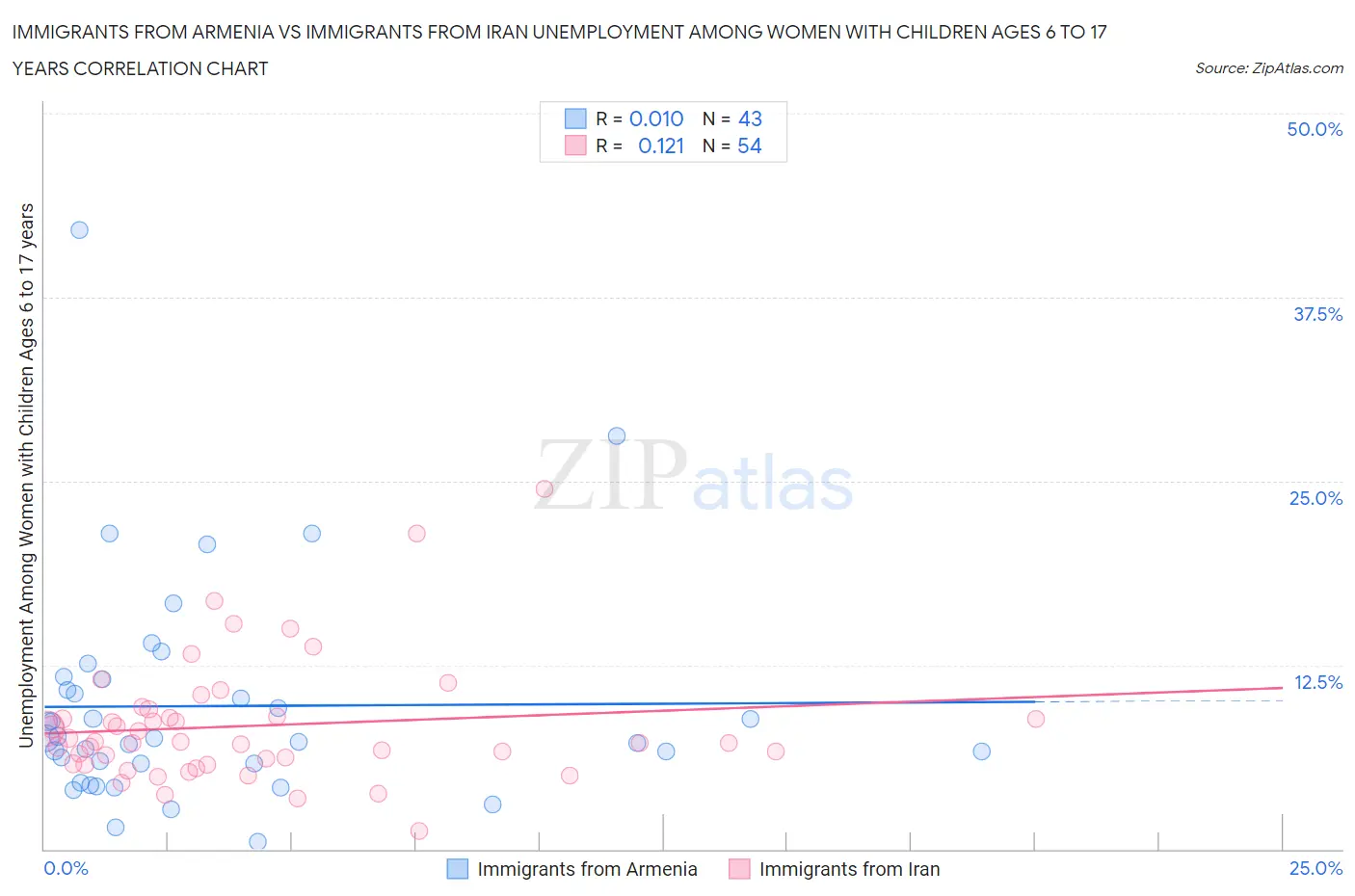 Immigrants from Armenia vs Immigrants from Iran Unemployment Among Women with Children Ages 6 to 17 years