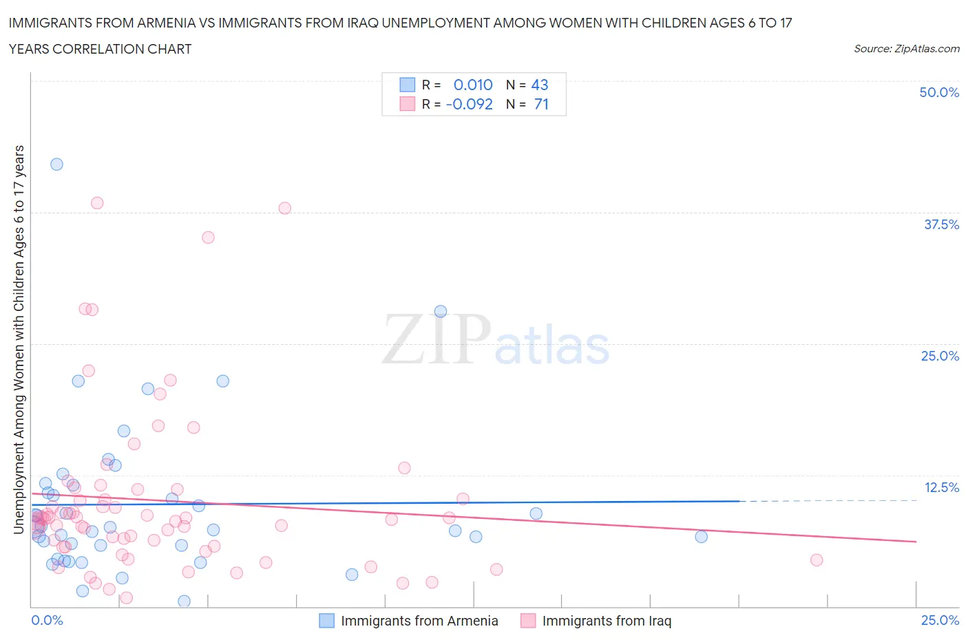 Immigrants from Armenia vs Immigrants from Iraq Unemployment Among Women with Children Ages 6 to 17 years