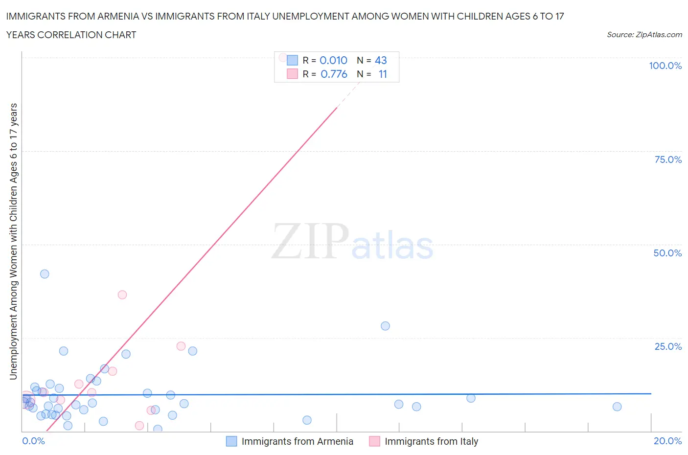 Immigrants from Armenia vs Immigrants from Italy Unemployment Among Women with Children Ages 6 to 17 years