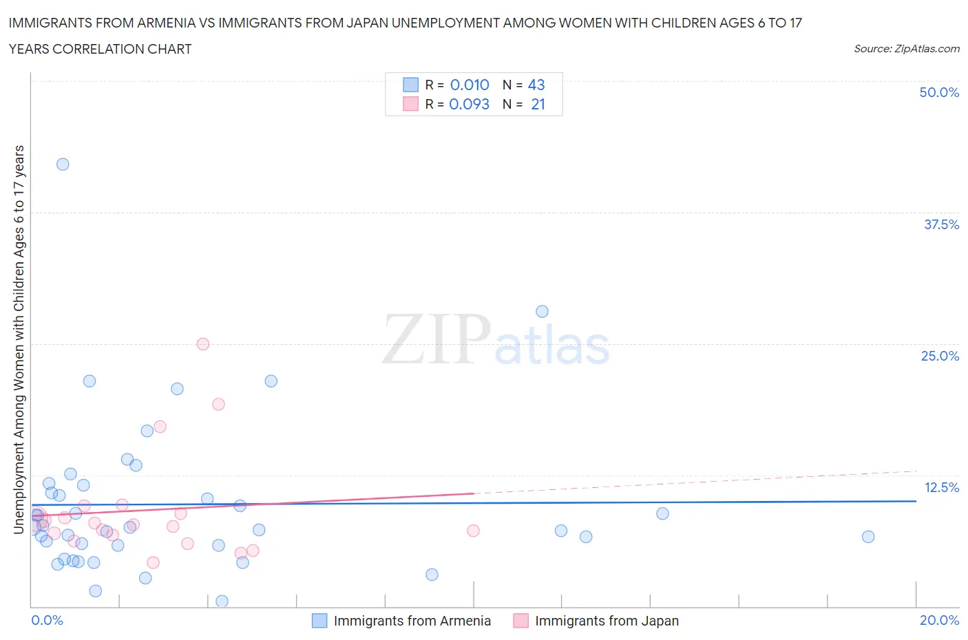 Immigrants from Armenia vs Immigrants from Japan Unemployment Among Women with Children Ages 6 to 17 years