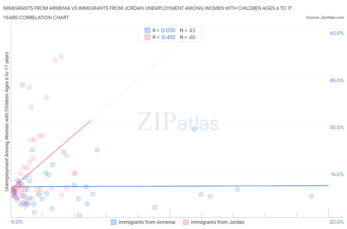 Immigrants from Armenia vs Immigrants from Jordan Unemployment Among Women with Children Ages 6 to 17 years