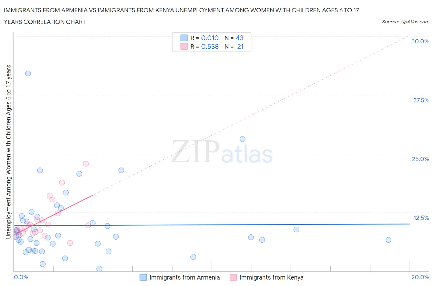 Immigrants from Armenia vs Immigrants from Kenya Unemployment Among Women with Children Ages 6 to 17 years