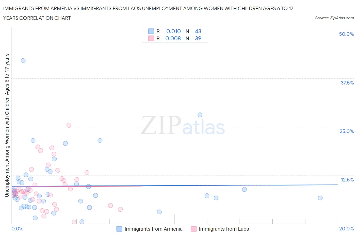 Immigrants from Armenia vs Immigrants from Laos Unemployment Among Women with Children Ages 6 to 17 years