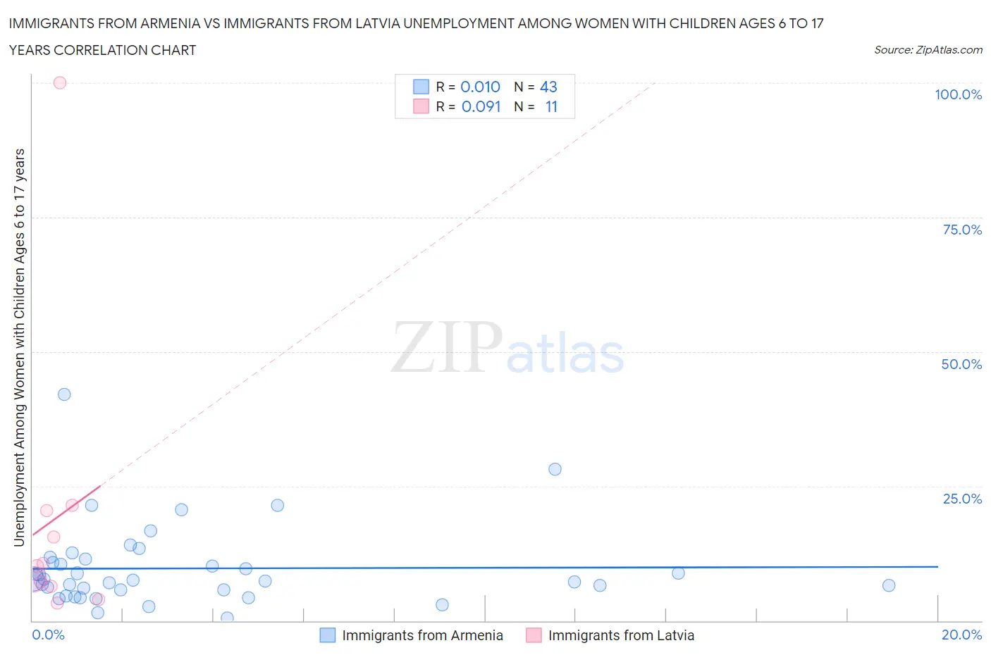 Immigrants from Armenia vs Immigrants from Latvia Unemployment Among Women with Children Ages 6 to 17 years