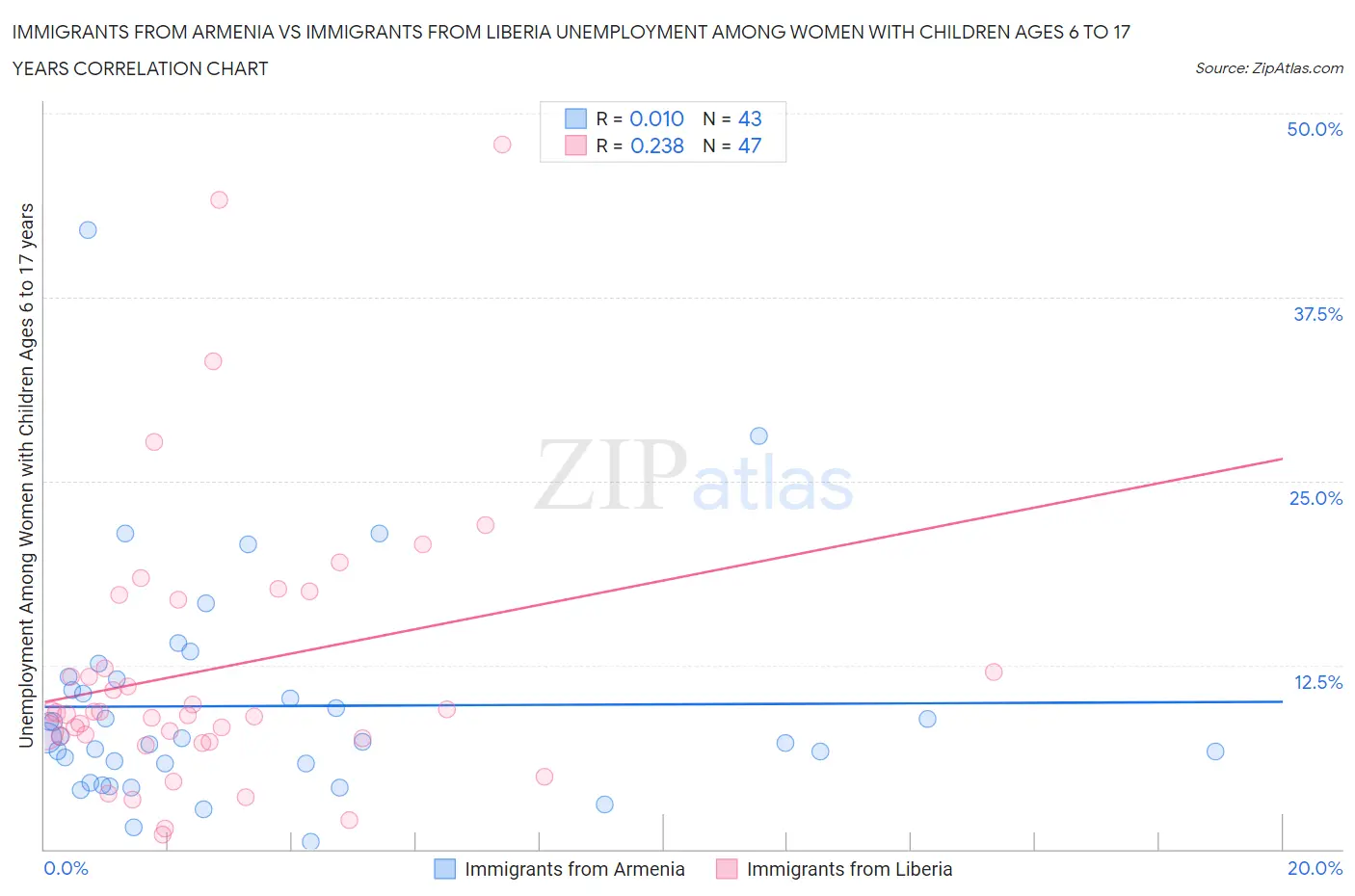 Immigrants from Armenia vs Immigrants from Liberia Unemployment Among Women with Children Ages 6 to 17 years