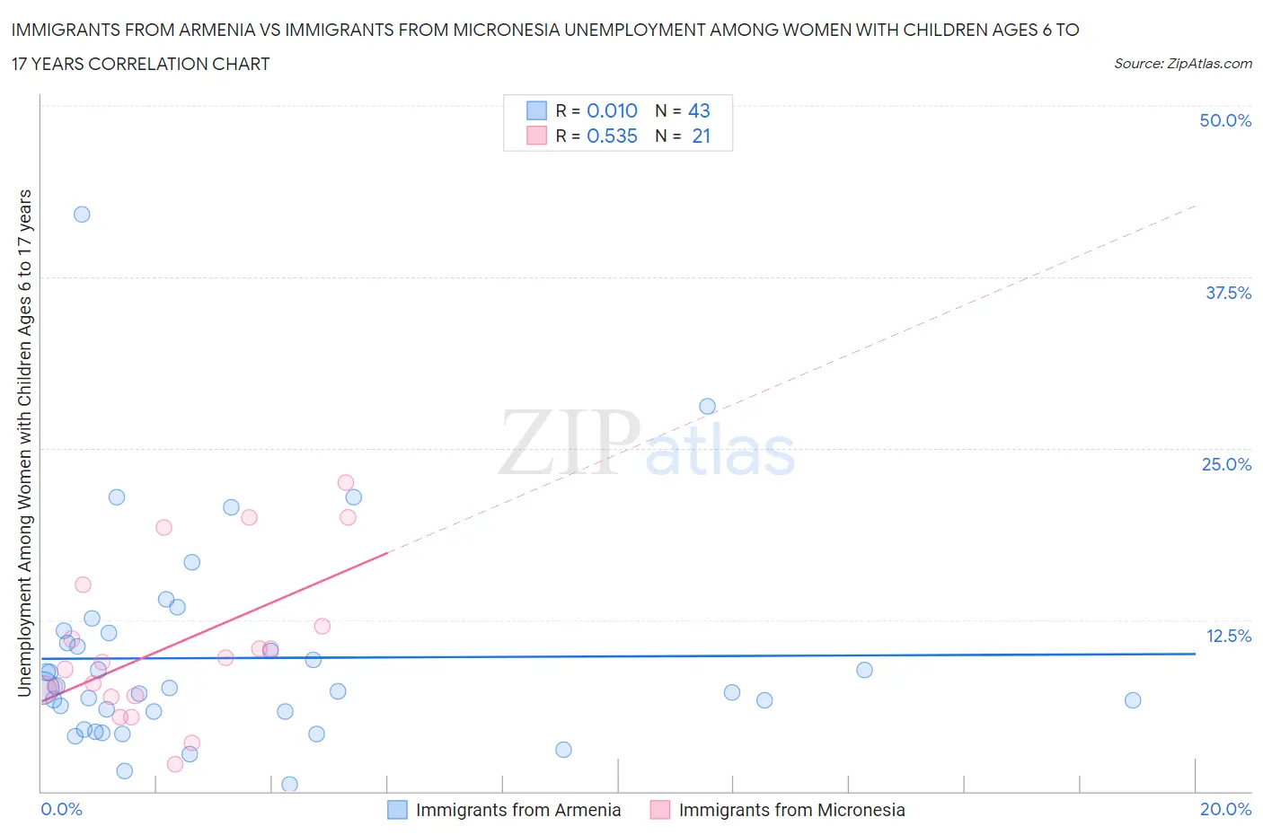 Immigrants from Armenia vs Immigrants from Micronesia Unemployment Among Women with Children Ages 6 to 17 years