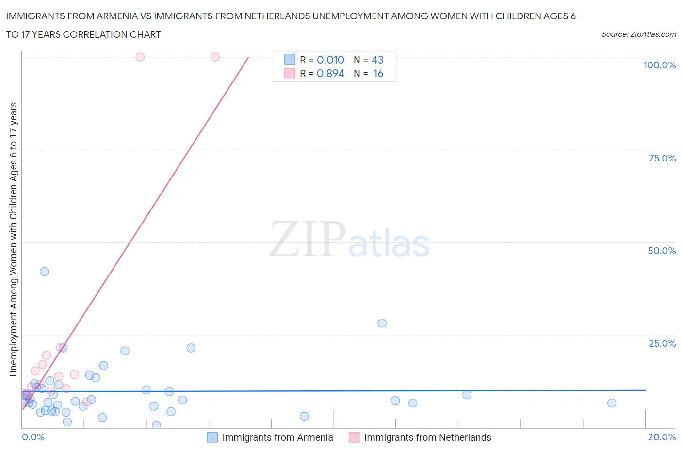 Immigrants from Armenia vs Immigrants from Netherlands Unemployment Among Women with Children Ages 6 to 17 years