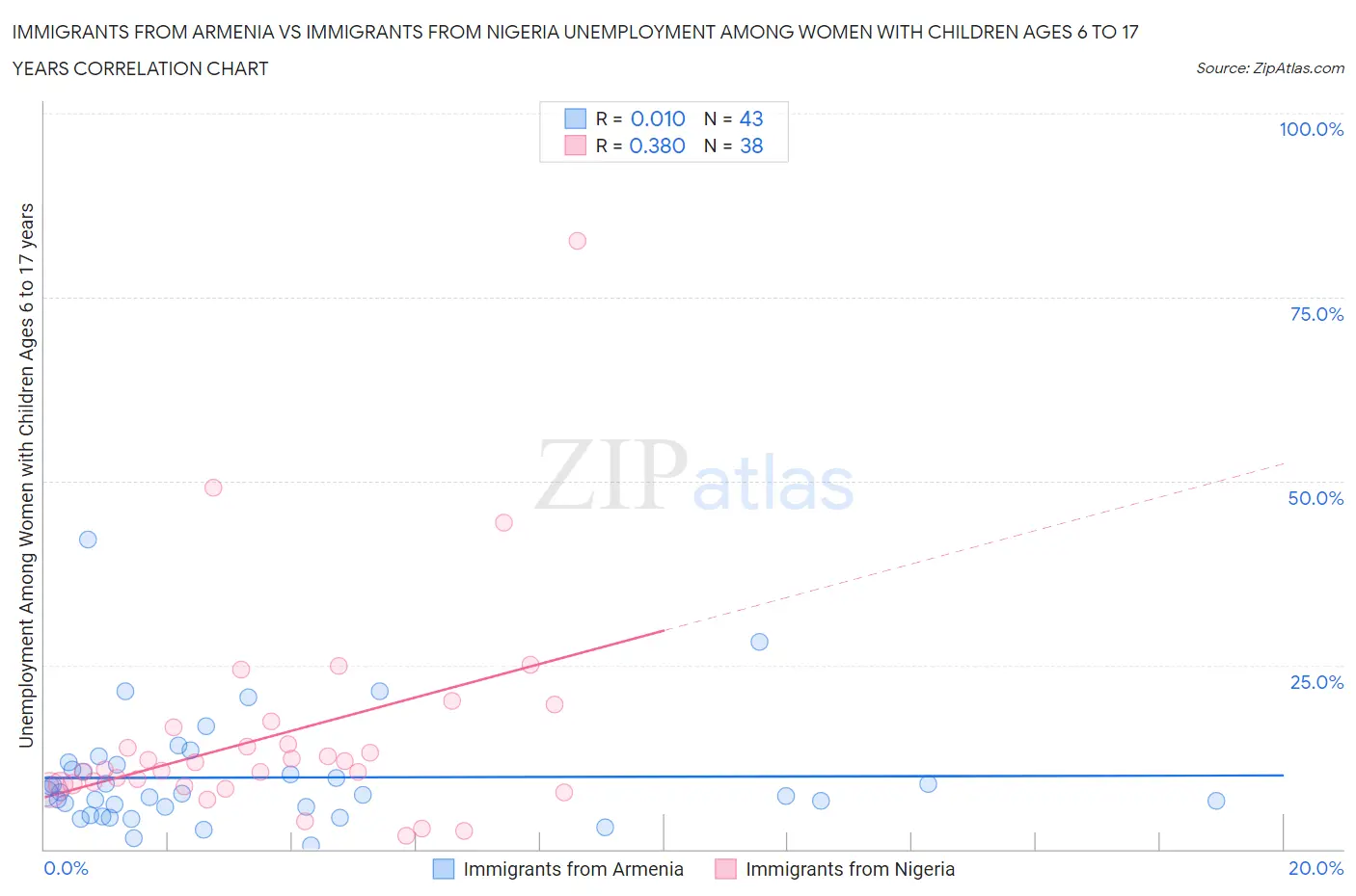 Immigrants from Armenia vs Immigrants from Nigeria Unemployment Among Women with Children Ages 6 to 17 years