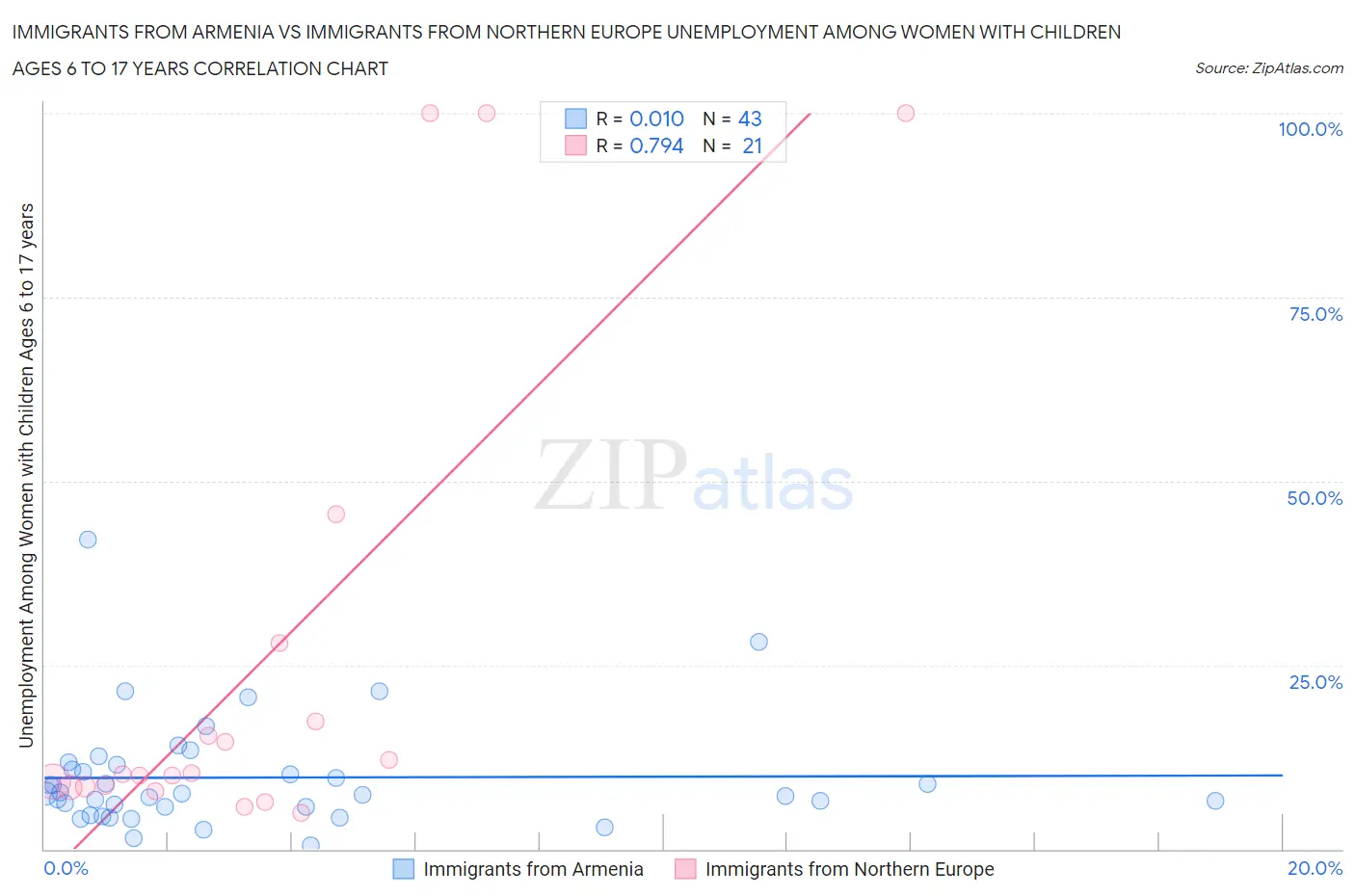 Immigrants from Armenia vs Immigrants from Northern Europe Unemployment Among Women with Children Ages 6 to 17 years