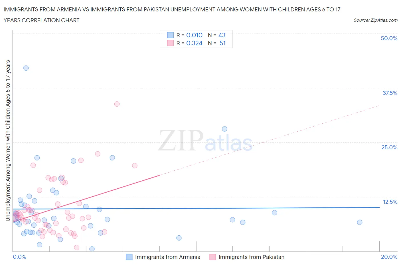 Immigrants from Armenia vs Immigrants from Pakistan Unemployment Among Women with Children Ages 6 to 17 years