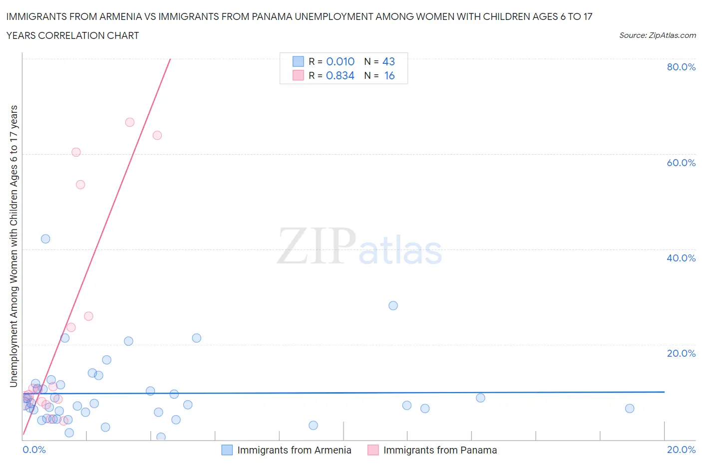 Immigrants from Armenia vs Immigrants from Panama Unemployment Among Women with Children Ages 6 to 17 years