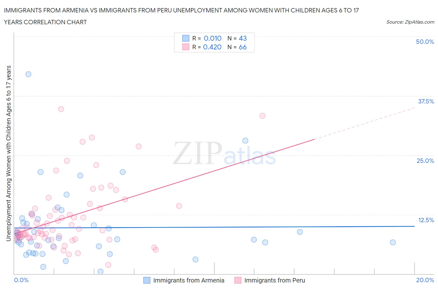 Immigrants from Armenia vs Immigrants from Peru Unemployment Among Women with Children Ages 6 to 17 years