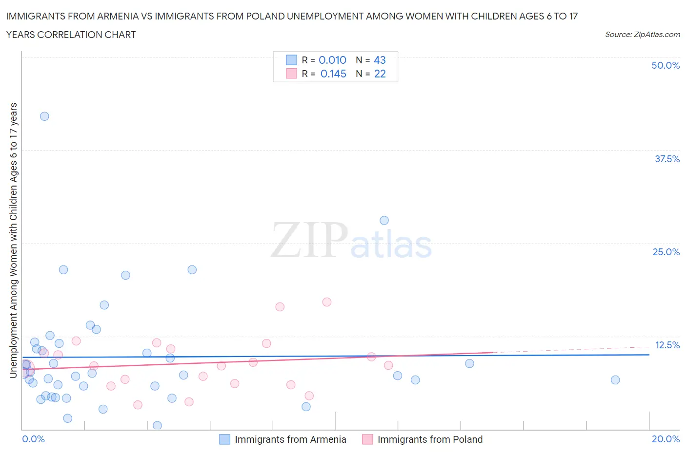 Immigrants from Armenia vs Immigrants from Poland Unemployment Among Women with Children Ages 6 to 17 years