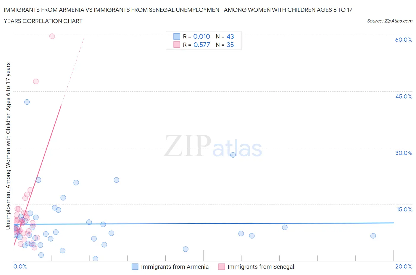 Immigrants from Armenia vs Immigrants from Senegal Unemployment Among Women with Children Ages 6 to 17 years