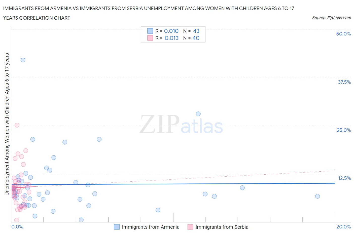 Immigrants from Armenia vs Immigrants from Serbia Unemployment Among Women with Children Ages 6 to 17 years