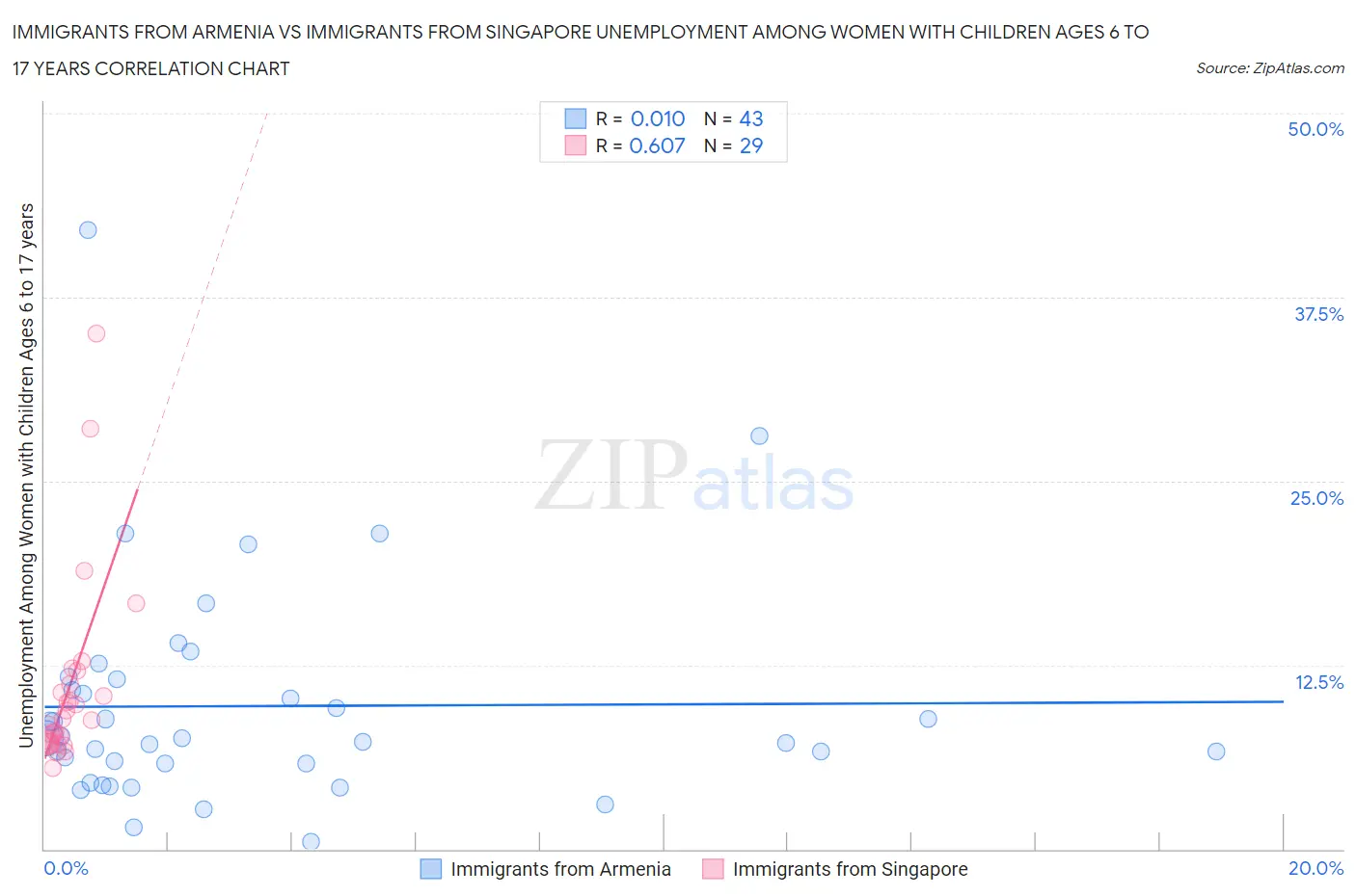 Immigrants from Armenia vs Immigrants from Singapore Unemployment Among Women with Children Ages 6 to 17 years