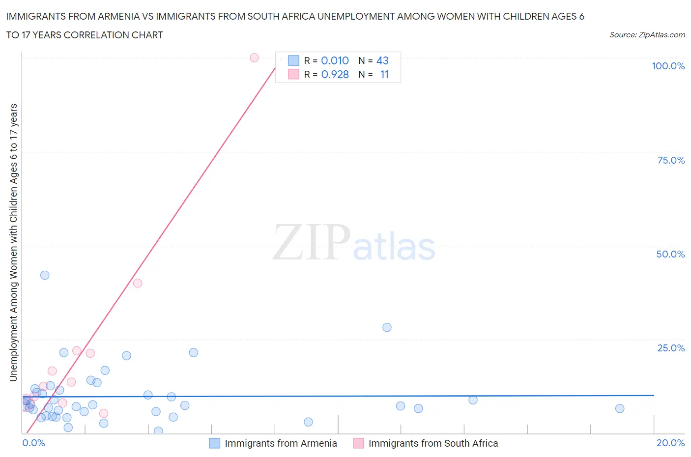 Immigrants from Armenia vs Immigrants from South Africa Unemployment Among Women with Children Ages 6 to 17 years