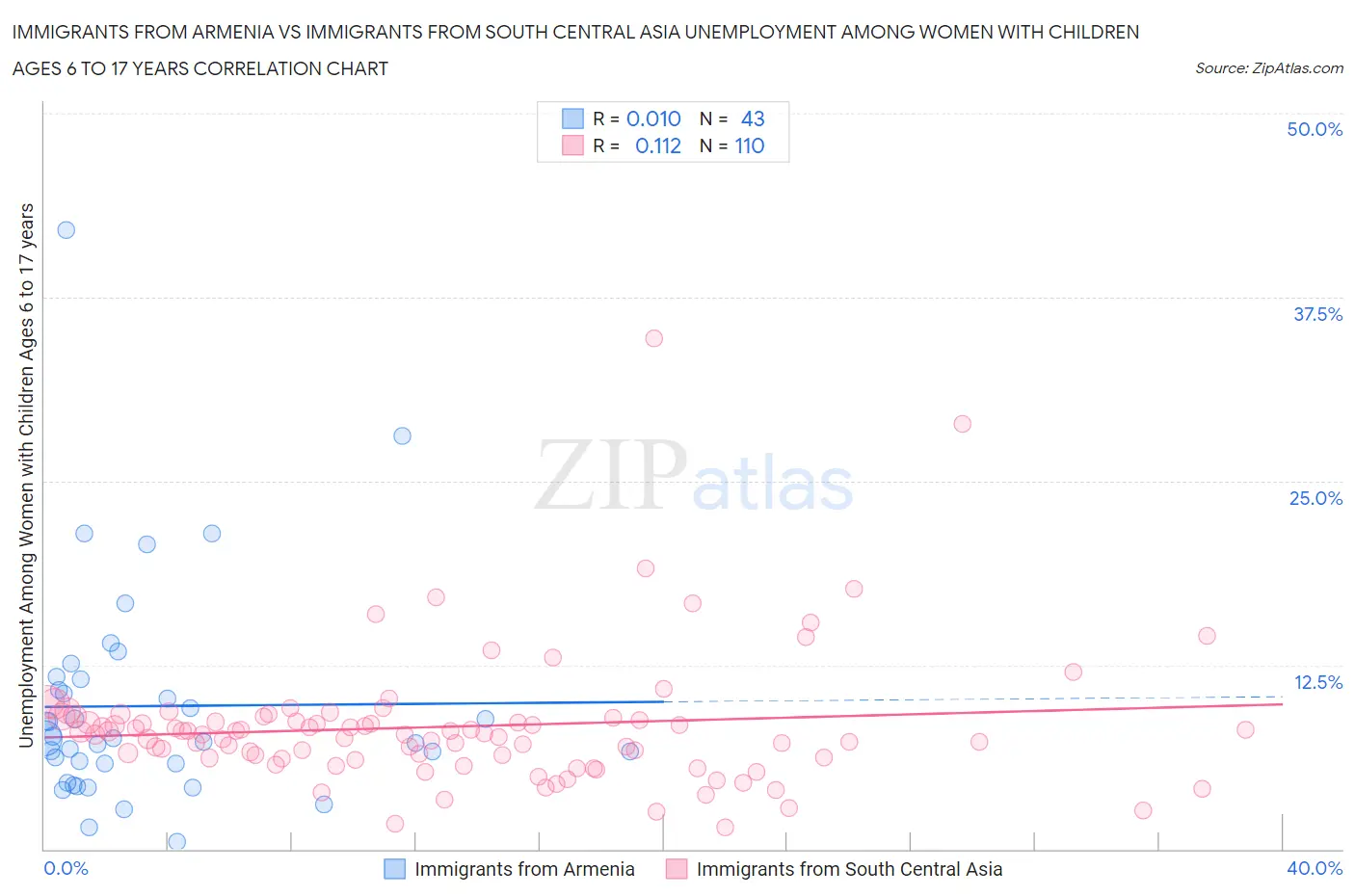 Immigrants from Armenia vs Immigrants from South Central Asia Unemployment Among Women with Children Ages 6 to 17 years