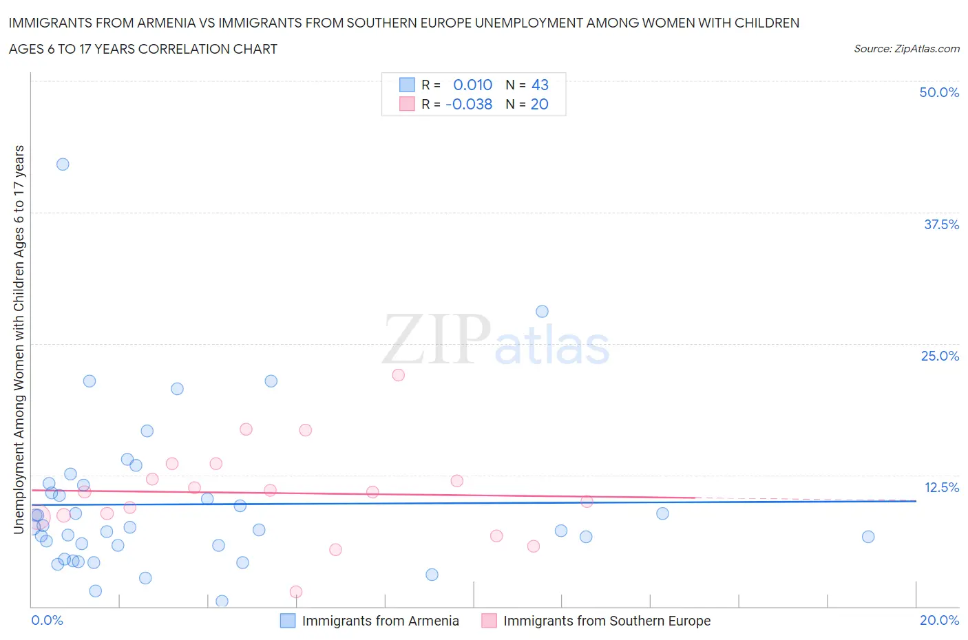 Immigrants from Armenia vs Immigrants from Southern Europe Unemployment Among Women with Children Ages 6 to 17 years