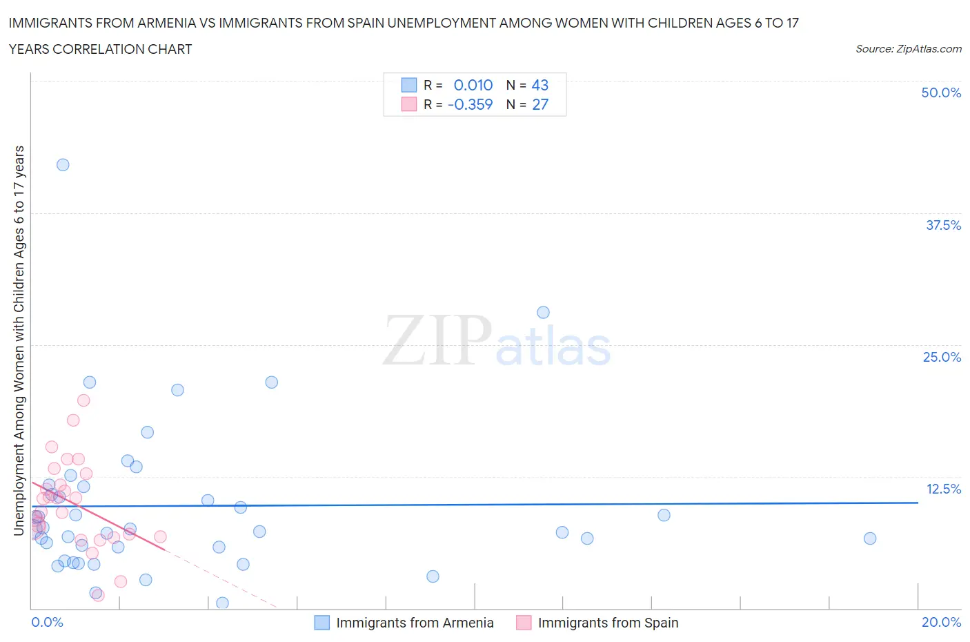 Immigrants from Armenia vs Immigrants from Spain Unemployment Among Women with Children Ages 6 to 17 years