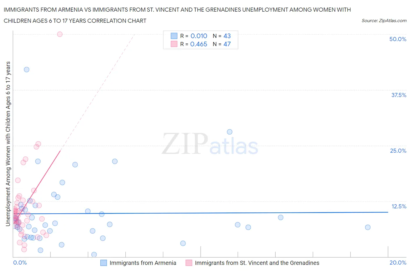 Immigrants from Armenia vs Immigrants from St. Vincent and the Grenadines Unemployment Among Women with Children Ages 6 to 17 years