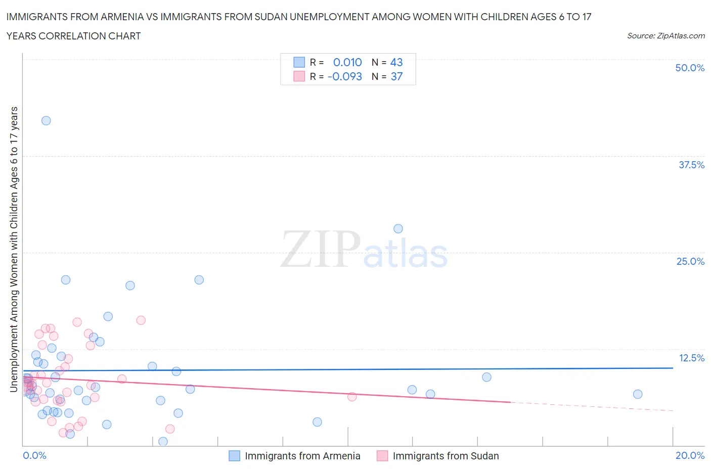 Immigrants from Armenia vs Immigrants from Sudan Unemployment Among Women with Children Ages 6 to 17 years