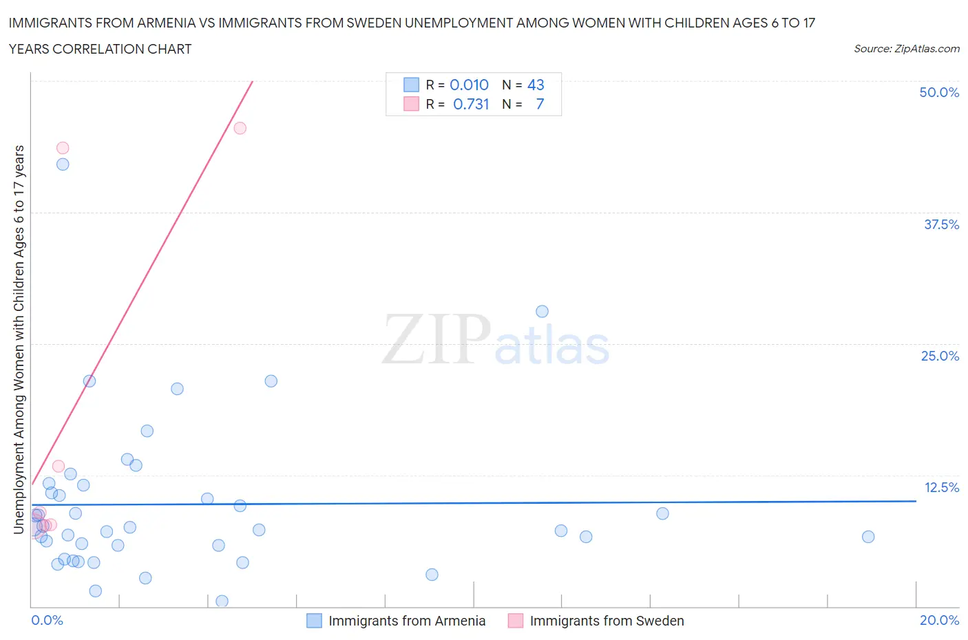 Immigrants from Armenia vs Immigrants from Sweden Unemployment Among Women with Children Ages 6 to 17 years